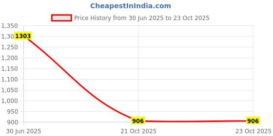flipkart.com shoe day LEATHER COMBAT ARMY BOOT SHOES/ARMY SHOES/ DMS SHOES FOR MEN Boots For Men shoe day Price History Graph from 30 Jun 2025 to 21 Oct 2025