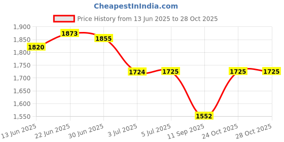 flipkart.com shoe day LEATHER COMBAT ARMY BOOT SHOES/ARMY SHOES/TRACTICAL BOOT Boots For Men shoe day Price History Graph from 13 Jun 2025 to 24 Oct 2025