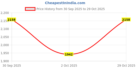 flipkart.com ferar curo LEATHER COMBAT TRACTICAL ARMY BOOT SHOES/ DMS SHOES FOR MEN BOOTS FOR MEN Boots For Women ferar curo Price History Graph from 30 Sep 2025 to 29 Oct 2025