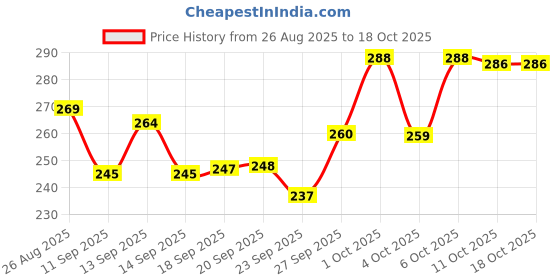 flipkart.com rtc Leather Cover B5 Diary Ruling 365 Pages rtc Price History Graph from 26 Aug 2025 to 18 Oct 2025