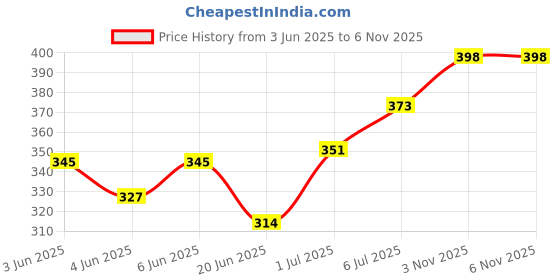 flipkart.com di-kraft Leather Cover Engraved Diary With Metal Lock Daily Use Journal A5 Diary unruled 100 Pages di-kraft Price History Graph from 3 Jun 2025 to 5 Nov 2025
