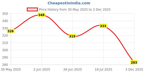 flipkart.com di-kraft Leather Cover Engraved Diary With Metal Lock Daily Use Journal A5 Diary unruled 100 Pages di-kraft Price History Graph from 30 May 2025 to 3 Dec 2025