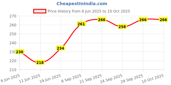 flipkart.com di-kraft Leather Cover Engraved Diary With Metal Lock Daily Use Journal A5 Diary unruled 100 Pages di-kraft Price History Graph from 6 Jun 2025 to 10 Oct 2025