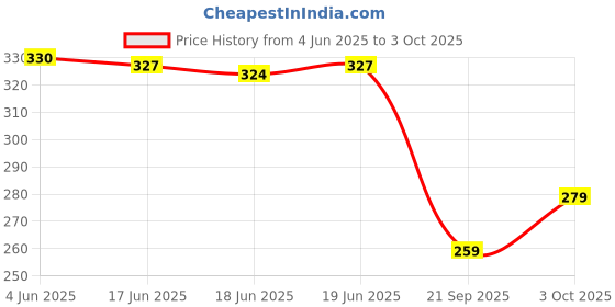 flipkart.com diarymart Leather Cover Hard Bound Diary 2025 with Dates I New Year Diary 2025 A5 Diary Ruled 400 Pages diarymart Price History Graph from 4 Jun 2025 to 3 Oct 2025