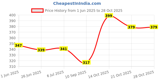 flipkart.com diarymart Leather Cover Hard Bound Diary 2025 with Dates I New Year Diary 2025 A5 Diary Ruled 400 Pages diarymart Price History Graph from 1 Jun 2025 to 27 Oct 2025