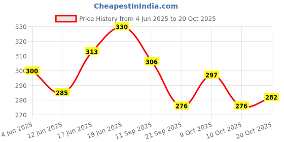flipkart.com jhingalala Leather Cover Hard Bound Executive Diary 2025 I New Year Planner Diary 2025 I A5 Diary Ruled 344 Pages jhingalala Price History Graph from 4 Jun 2025 to 20 Oct 2025