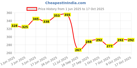 flipkart.com craft club leather Diary A5 Diary Unruled 200 Pages craft club Price History Graph from 1 Jun 2025 to 16 Oct 2025