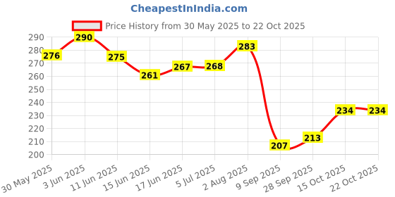 flipkart.com shagul leather dog collar all breeds{64 cm-2INCH} Dog Everyday Collar shagul Price History Graph from 30 May 2025 to 21 Oct 2025