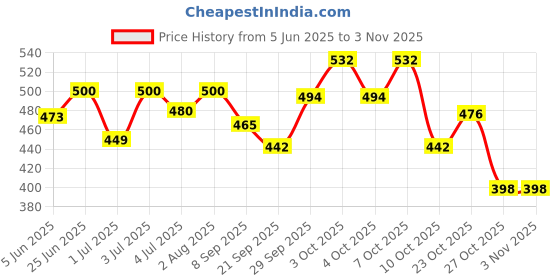flipkart.com hana Leather Finish Horse Design Jet Flame Refillable Antique Cigarette Lighter Pocket Lighter hana Price History Graph from 5 Jun 2025 to 2 Nov 2025