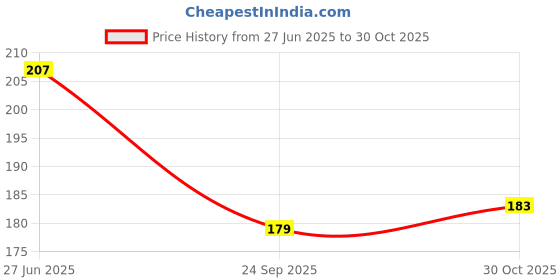 flipkart.com urban kiosk Leather Finish Premium Quality Notebook Diary A5 Diary Ruled 174 Pages urban kiosk Price History Graph from 27 Jun 2025 to 30 Oct 2025
