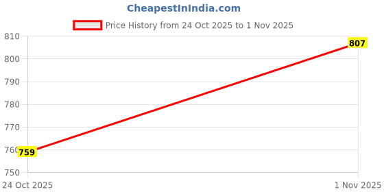 flipkart.com katenia Leather Formal Lace Up For Men katenia Price History Graph from 24 Oct 2025 to 1 Nov 2025