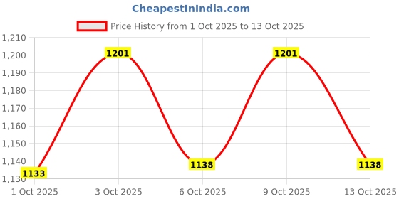 flipkart.com hikbi Leather Formal Shoes Daily Use Mocassion For Men Slip On For Men hikbi Price History Graph from 1 Oct 2025 to 13 Oct 2025