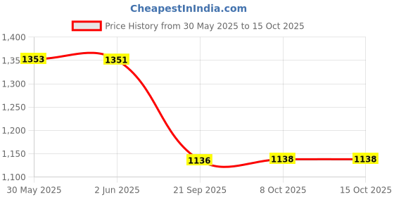 flipkart.com hikbi Leather Formal Shoes Daily Use Mocassion For Men Slip On For Men hikbi Price History Graph from 30 May 2025 to 15 Oct 2025