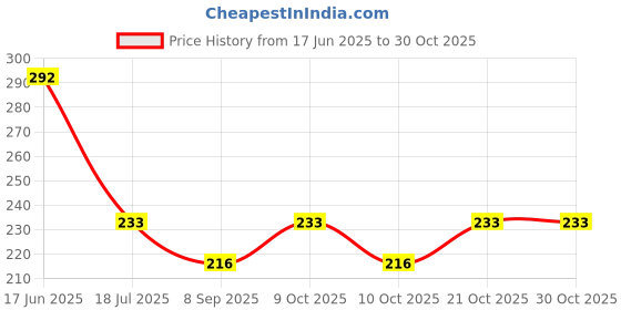 flipkart.com hrfstar Leather Full Finger Diving Gloves hrfstar Price History Graph from 17 Jun 2025 to 29 Oct 2025