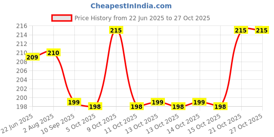 flipkart.com sarkitraders Leather Gym Bag, Duffel Bag, Travel Bag, Sports Bag Fitness Bag Brown sarkitraders Price History Graph from 22 Jun 2025 to 26 Oct 2025