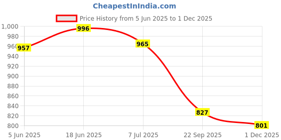 flipkart.com hikbi Leather Half Formal Shoes Back Open Shoes Mojaris For Men hikbi Price History Graph from 5 Jun 2025 to 1 Dec 2025