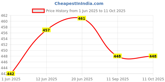 flipkart.com peshkar Leather Hip Flask Hip Flask peshkar Price History Graph from 1 Jun 2025 to 10 Oct 2025