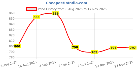 flipkart.com sandhugunhouse Leather Holster For 45 Bore Pistol ( 5" 4" 3" Barrel All 1911 Pistol) Pistol/Gun Cover Free Size sandhugunhouse Price History Graph from 6 Aug 2025 to 16 Nov 2025