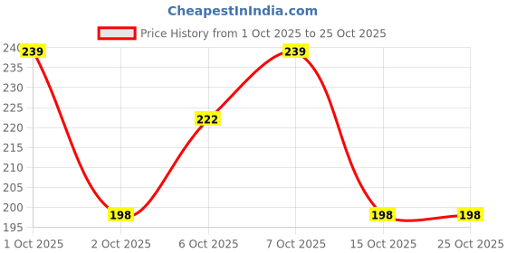 flipkart.com rntr Leather Jewellery Box for woman More Vanity Box rntr Price History Graph from 1 Oct 2025 to 25 Oct 2025