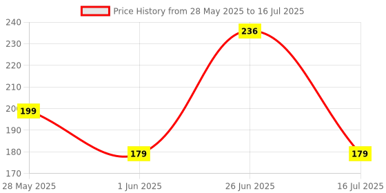 flipkart.com nizam handicraft Leather Journal With Key Tie Closer 7x5 inch 200 Pages Regular Diary Single Rule 200 Pages nizam handicraft Price History Graph from 28 May 2025 to 16 Jul 2025