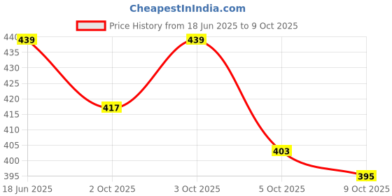 flipkart.com di-kraft Leather journal with Moon embossed with stone 200 pages A5 size A5 Diary Unruled 200 Pages di-kraft Price History Graph from 18 Jun 2025 to 5 Oct 2025
