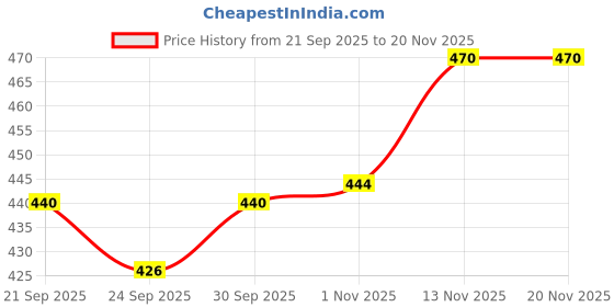 flipkart.com di-kraft Leather journal with NAME print antique key lock pattern 200 pages 5*7 inches A5 Journal Unruled 200 Pages di-kraft Price History Graph from 21 Sep 2025 to 19 Nov 2025