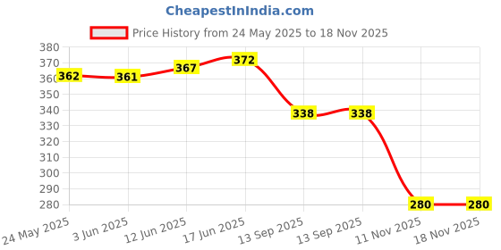 flipkart.com leather land Beige Women Sling Bag - Medium Gorgeous sling in Half white leather land Price History Graph from 24 May 2025 to 18 Nov 2025