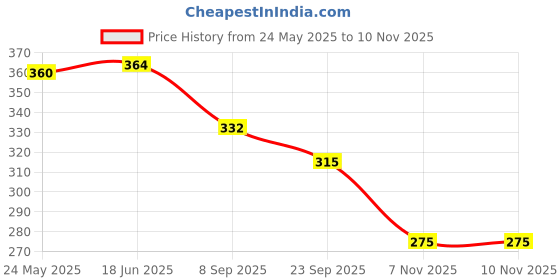 flipkart.com leather land Black, Gold Women Sling Bag 3 ZIPPER sling in Coal Black leather land Price History Graph from 24 May 2025 to 9 Nov 2025