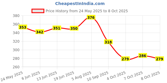 flipkart.com leather land Black Women Sling Bag Gorgeous TRISHUL Sling in Coal Black leather land Price History Graph from 24 May 2025 to 8 Oct 2025