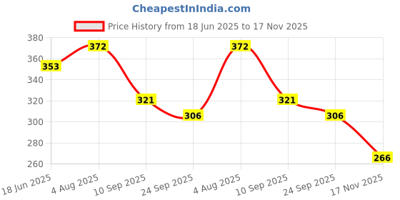flipkart.com leather land Black Women Sling Bag - Regular Size Roman Design in Black leather land Price History Graph from 18 Jun 2025 to 17 Nov 2025