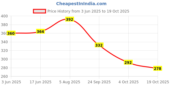 flipkart.com leather land Black Women Sling Bag Romn Sling Design in Dashi Black leather land Price History Graph from 3 Jun 2025 to 19 Oct 2025