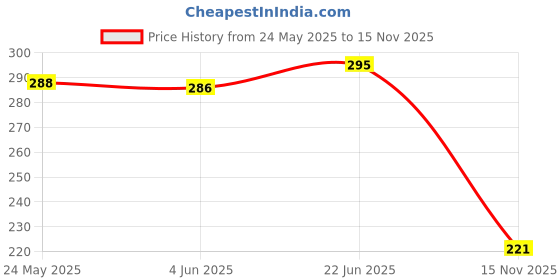 flipkart.com leather land Brown, Beige Women Sling Bag Designer Box Golden chain in Brown Cheetha leather land Price History Graph from 24 May 2025 to 15 Nov 2025