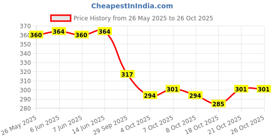 flipkart.com leather land Brown, Gold Women Sling Bag Buckle Sling In Mud Brown leather land Price History Graph from 26 May 2025 to 25 Oct 2025