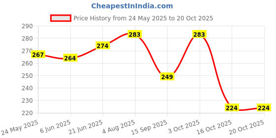 flipkart.com leather land Green Women Sling Bag Designer Box Golden chain in GREEN leather land Price History Graph from 24 May 2025 to 20 Oct 2025