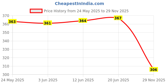 flipkart.com leather land Green Women Sling Bag Victoria Round MUTKA Handle & Sling In Rama Green leather land Price History Graph from 24 May 2025 to 29 Nov 2025