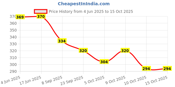 flipkart.com leather land Medium 21 L Backpack Dragon for Class nursery,UKG,LKG,1st standard leather land Price History Graph from 4 Jun 2025 to 14 Oct 2025