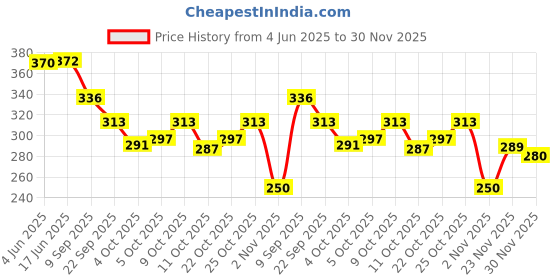 flipkart.com leather land Medium 21 L Backpack Kids Race teddy bag for Class nursery,UKG,LKG,1st standard leather land Price History Graph from 4 Jun 2025 to 30 Nov 2025