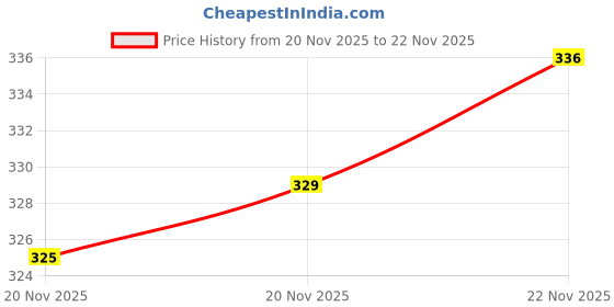 flipkart.com leather land Medium 25 L Backpack Batman School bag for 2nd,3rd,4th,standard leather land Price History Graph from 20 Nov 2025 to 22 Nov 2025