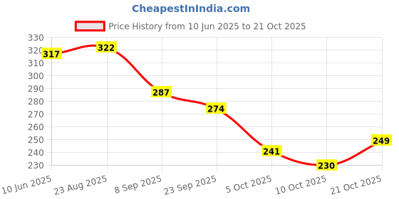 flipkart.com leather land Pink, Tan Women Sling Bag American Fleeds Sling In Onion Pink leather land Price History Graph from 10 Jun 2025 to 21 Oct 2025