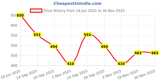 flipkart.com leather land Small 5 L Backpack 3 In 1 Smooth In Modern pink leather land Price History Graph from 18 Jun 2025 to 30 Nov 2025