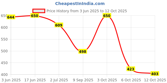 flipkart.com leather land Small 5 L Backpack 3 In 1 Smooth In ONION PINK leather land Price History Graph from 3 Jun 2025 to 12 Oct 2025