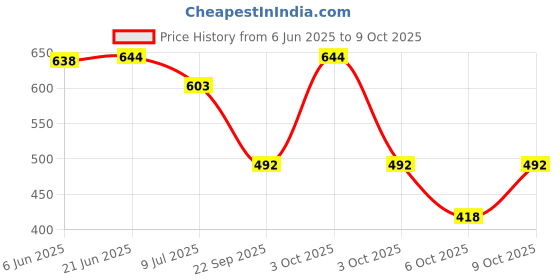 flipkart.com leather land Small 5 L Backpack 3 In 1 Smooth In TAN leather land Price History Graph from 6 Jun 2025 to 9 Oct 2025