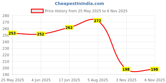 flipkart.com leather land Tan Women Sling Bag - Medium Italian Barfi sling in Tan leather land Price History Graph from 25 May 2025 to 3 Nov 2025