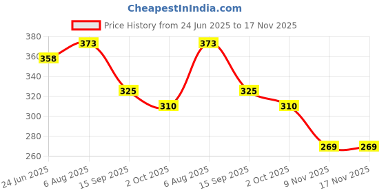 flipkart.com leather land White, Black Women Sling Bag 3 ZIPPER sling in Snow White leather land Price History Graph from 24 Jun 2025 to 17 Nov 2025