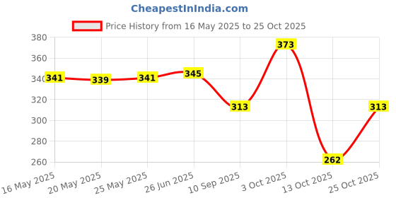 flipkart.com leather land White Women Sling Bag Mutka Sling in White leather land Price History Graph from 16 May 2025 to 25 Oct 2025