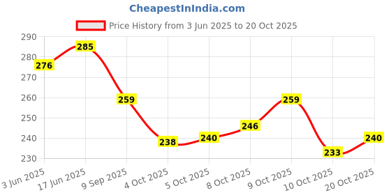 flipkart.com leather land Women Black Pouch Potli leather land Price History Graph from 3 Jun 2025 to 20 Oct 2025