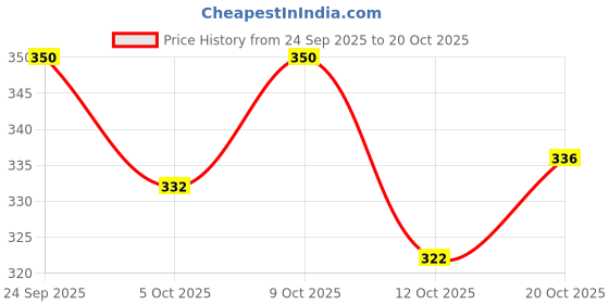 flipkart.com leather land Women Pink, Gold Pouch Potli leather land Price History Graph from 24 Sep 2025 to 20 Oct 2025