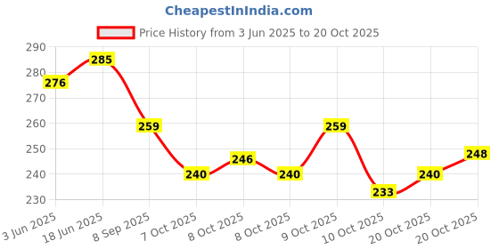 flipkart.com leather land Women Pink Pouch Potli leather land Price History Graph from 3 Jun 2025 to 20 Oct 2025