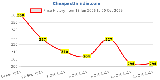 flipkart.com leather land Women Yellow Pouch Potli leather land Price History Graph from 18 Jun 2025 to 20 Oct 2025