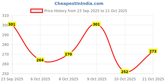 flipkart.com leather land Yellow, Gold Women Sling Bag Gorgeous Sling Yellow leather land Price History Graph from 23 Sep 2025 to 21 Oct 2025